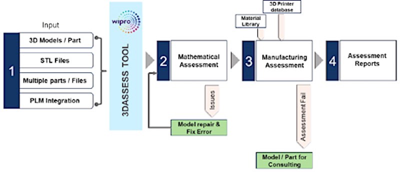 20190620 Comnt Wipro 3DPRT