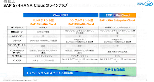 20191210 SAP HANA Cloud