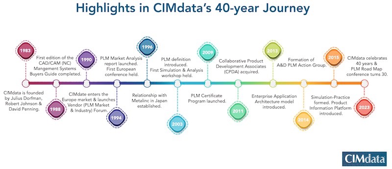 20230907 CIMdta 40 Years