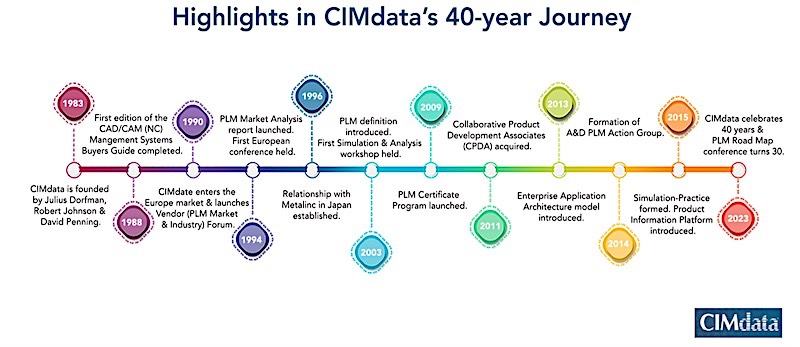 20231018 Cmntry CIMdata 40y